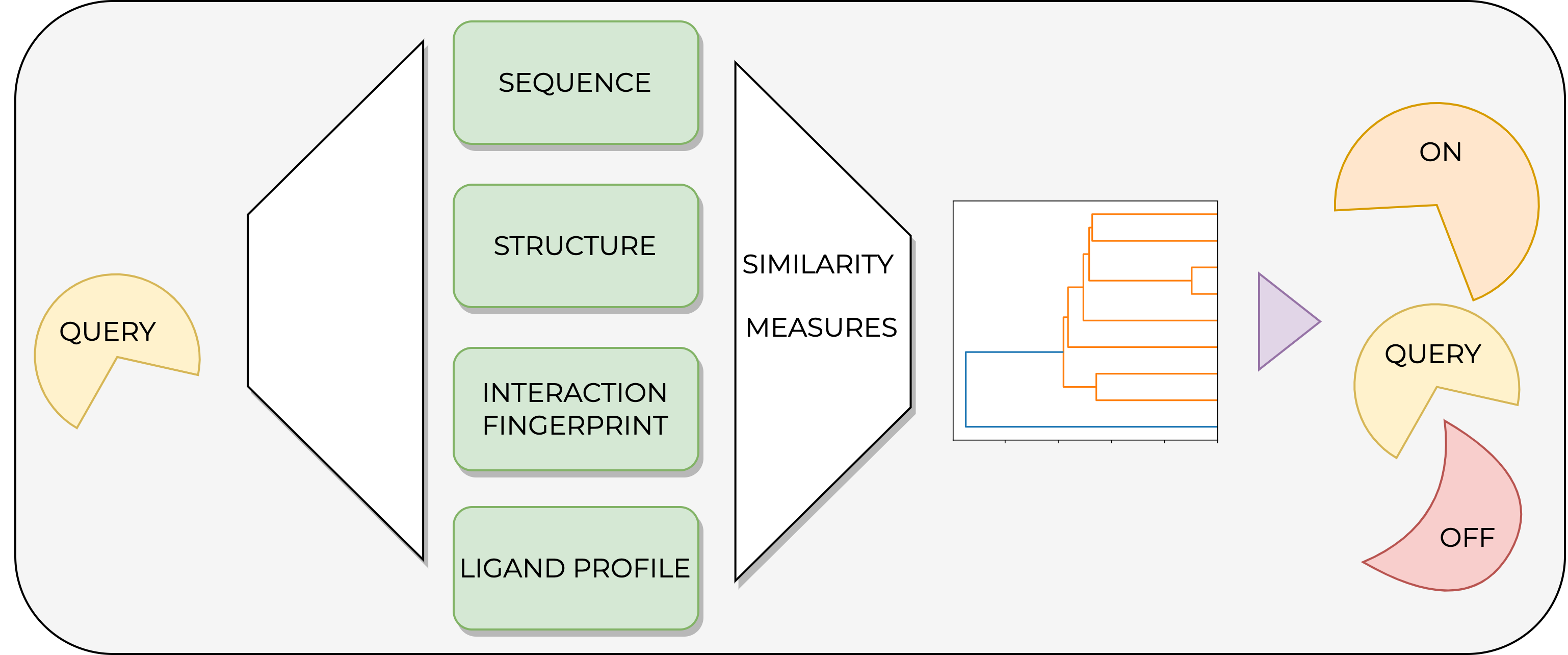 Kinase similarity assessment for off-target prediction